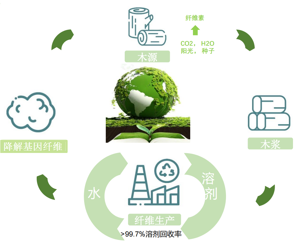 尼萊爾--21世紀降解基因纖維面料